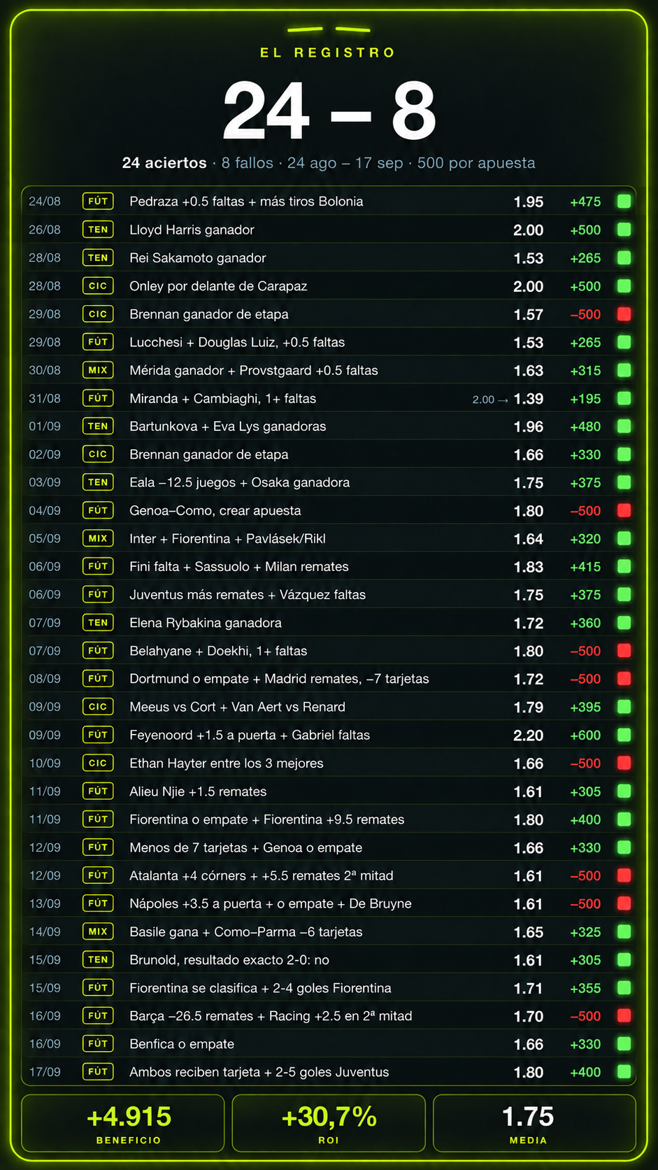 Registro completo de SLICE: 24 aciertos y 8 fallos